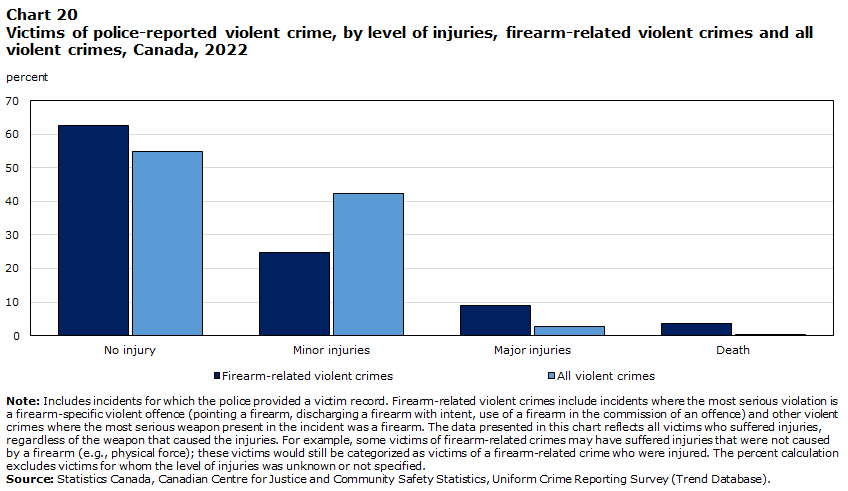 Chart 20 Victims of police-reported violent crime, by level of injuries, firearm-related violent crimes and all violent crimes, Canada, 2022