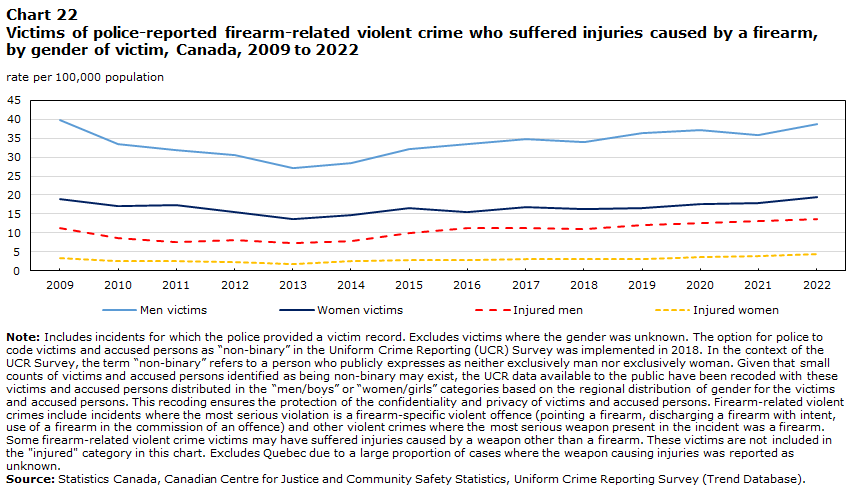 Chart 22 Victims of police-reported firearm-related violent crime who suffered injuries caused by a firearm, by gender of victim, Canada, 2009 to 2022