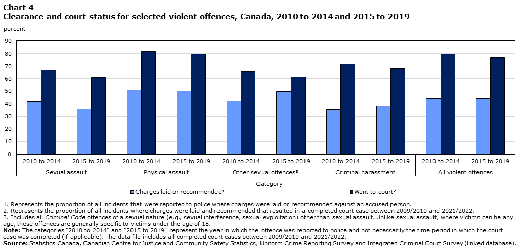 Chart 4 Clearance and court status for selected violent offences, Canada, 2010 to 2014 and 2015 to 2019