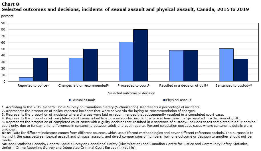Chart 8 Selected outcomes and decisions, incidents of sexual assault and physical assault, Canada, 2015 to 2019