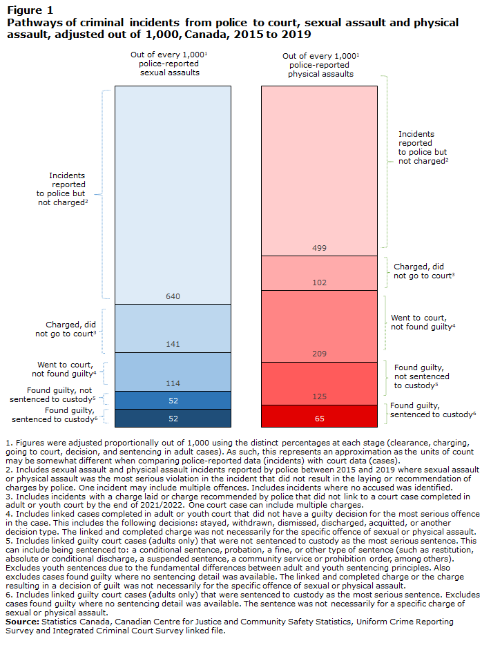 Figure 1 Pathways of criminal incidents from police to court, sexual assault and physical assault, adjusted out of 1,000, Canada, 2015 to 2019