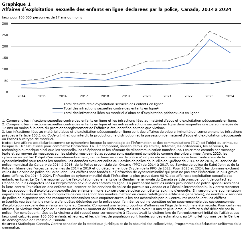 Graphique 1 Affaires d’exploitation sexuelle des enfants en ligne déclarées par la police, Canada, 2014 à 2024