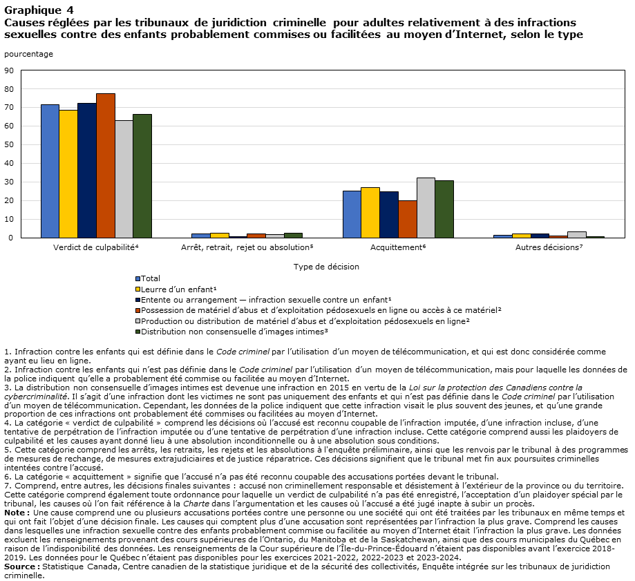 Graphique 4 Causes réglées par les tribunaux de juridiction criminelle pour adultes relativement à des infractions sexuelles contre des enfants probablement commises ou facilitées au moyen d’Internet, selon le type d’infraction et de décision, Canada, 2014-2015 à 2023-2024