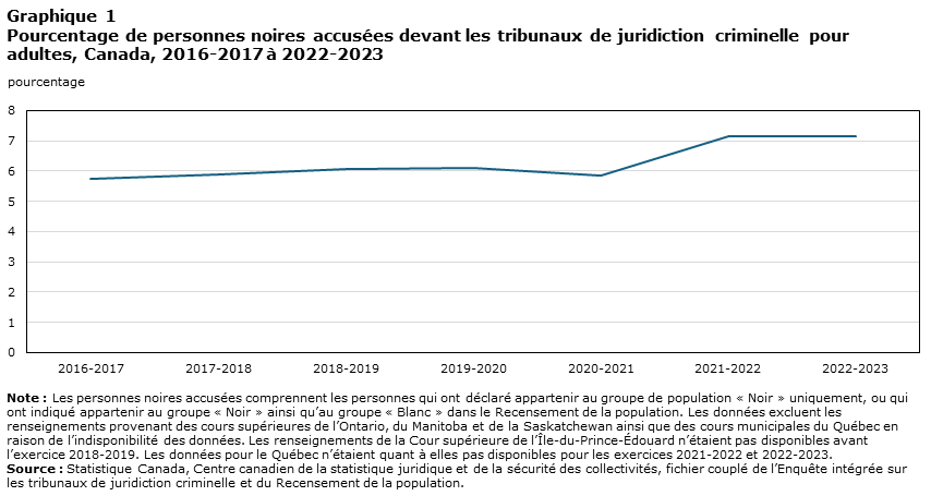 Graphique 1 Pourcentage de personnes noires accusées devant les tribunaux de juridiction criminelle pour adultes, Canada, 2016-2017 à 2022-2023