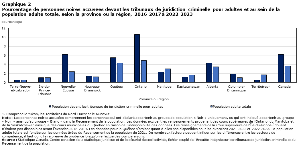 Graphique 2 Pourcentage de personnes noires accusées devant les tribunaux de juridiction criminelle pour adultes et au sein de la population adulte totale, selon la province ou région, 2016-2017 à 2022-2023