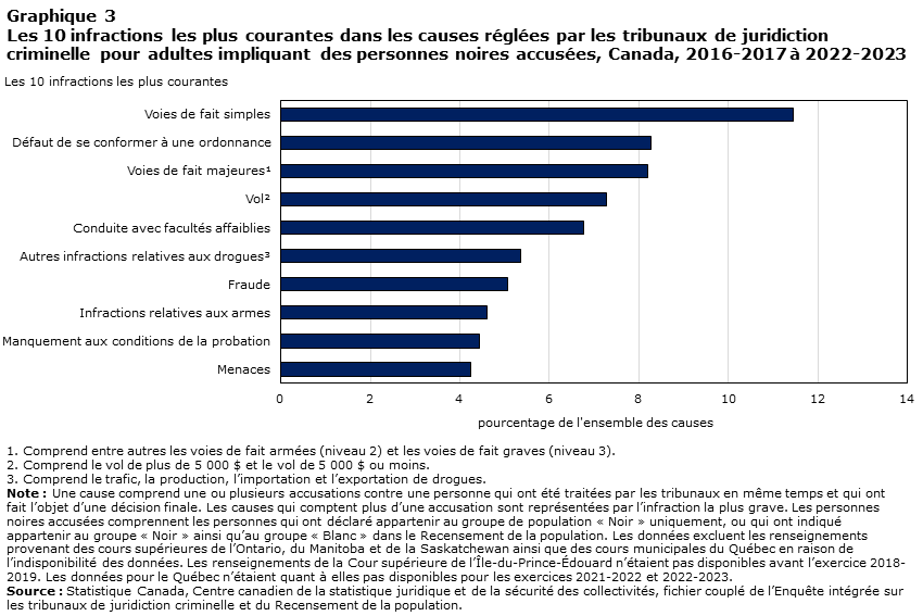 Graphique 3 Les 10 infractions les plus courantes dans les causes réglées par les tribunaux de juridiction criminelle pour adultes impliquant des personnes noires accusées, Canada, 2016-2017 à 2022-2023