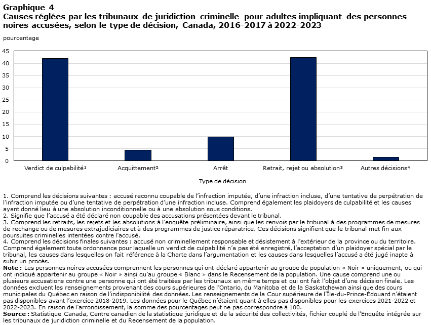Graphique 4 Causes réglées par les tribunaux de juridiction criminelle pour adultes impliquant des personnes noires accusées, selon le type de décision, Canada, 2016-2017 à 2022-2023