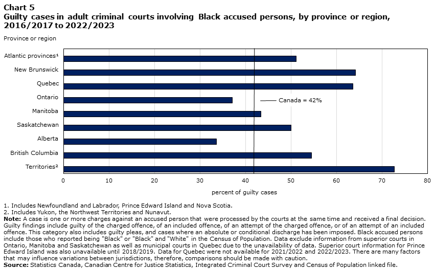 Chart 5 Guilty cases in adult criminal courts involving Black accused persons, by province or territory, 2016/2017 to 2022/2023