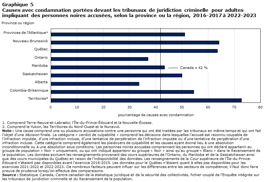 Graphique 5 Causes avec condamnation portées devant les tribunaux de juridiction criminelle pour adultes impliquant des personnes noires accusées, selon la province ou région, 2016-2017 à 2022-2023