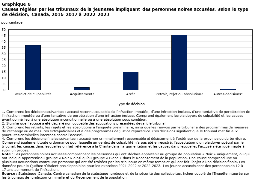 Graphique 6 Causes réglées par les tribunaux de la jeunesse impliquant des personnes noires accusées, selon le type de décision, Canada, 2016-2017 à 2022-2023