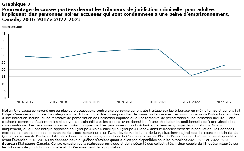 Graphique 7 Pourcentage de causes portées devant les tribunaux de juridiction criminelle pour adultes impliquant des personnes noires accusées qui sont condamnées à une peine d’emprisonnement, Canada, 2016-2017 à 2022-2023