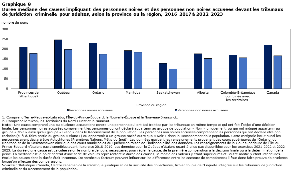 Graphique 8 Durée médiane des causes impliquant des personnes noires et des personnes non noires accusées devant les tribunaux de juridiction criminelle pour adultes, selon la province ou région, 2016-2017 à 2022-2023