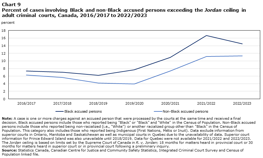 Chart 9 Percent of cases involving Black and non-Black accused persons exceeding the Jordan ceiling in adult criminal courts, Canada, 2016/2017 to 2022/2023