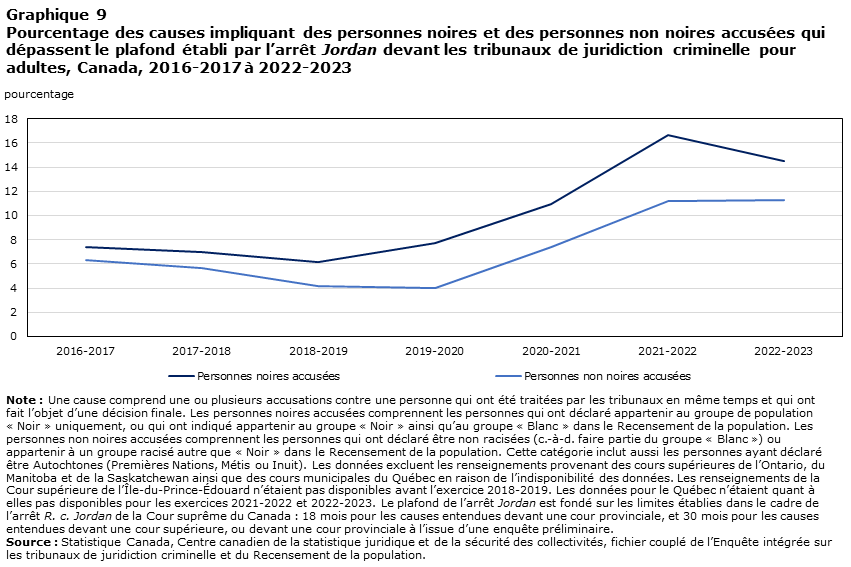 Graphique 9 Pourcentage des causes impliquant des personnes noires et des personnes non noires accusées qui dépassent le plafond établi par l’arrêt Jordan devant les tribunaux de juridiction criminelle pour adultes, Canada, 2016-2017 à 2022-2023