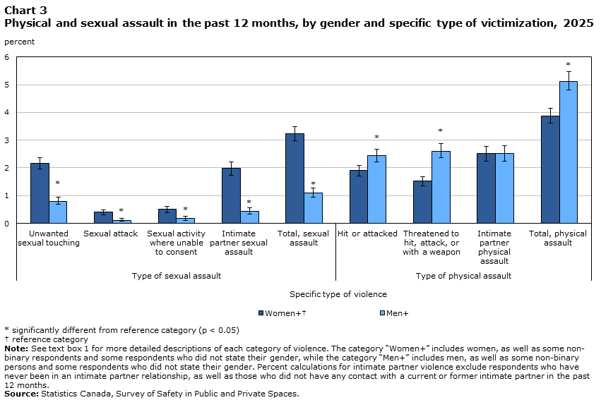 Chart 3 Physical and sexual assault in the past 12 months, by gender and specific type of victimization, 2025