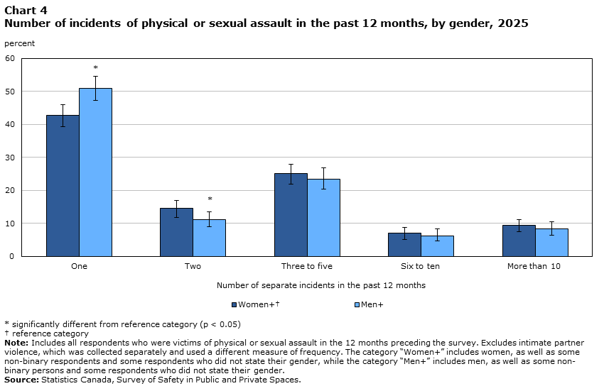 Chart 4 Number of incidents of physical or sexual assault in the past 12 months, by gender, 2025