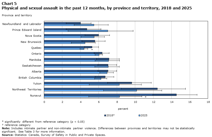 Chart 5 Physical and sexual assault in the past 12 months, by province and territory, 2018 and 2025