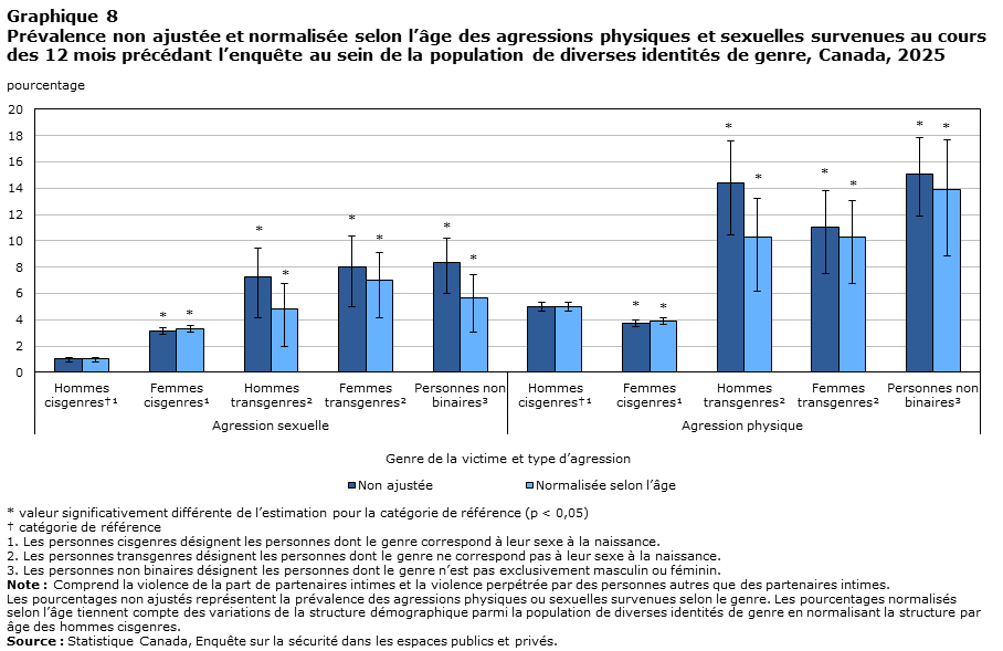 Graphique 8 Prévalence non ajustée et normalisée selon l’âge des agressions physiques et sexuelles survenues au cours des 12 mois précédant l’enquête au sein de la population de diverses identités de genre, Canada, 2025