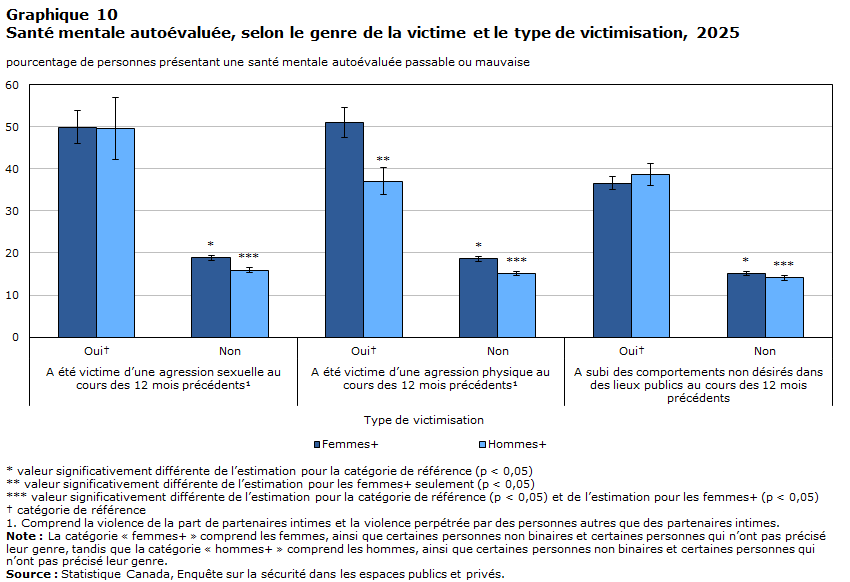 Graphique 10 Santé mentale auto-évaluée, selon le genre de la victime et le type de victimisation, 2025