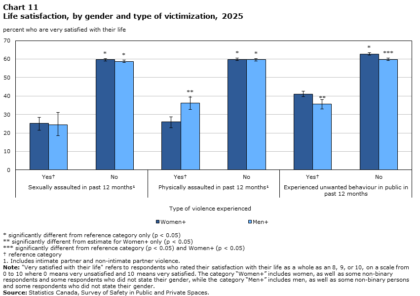 Chart 11 Life satisfaction, by gender and type of victimization, 2025