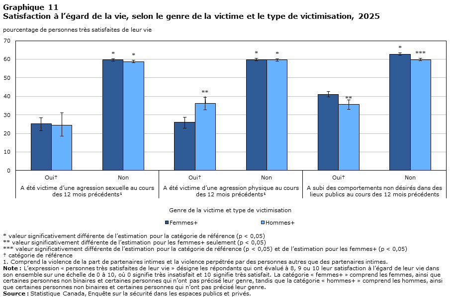 Graphique 11 Satisfaction à l’égard de la vie, selon le genre de la victime et le type de victimisation, 2025