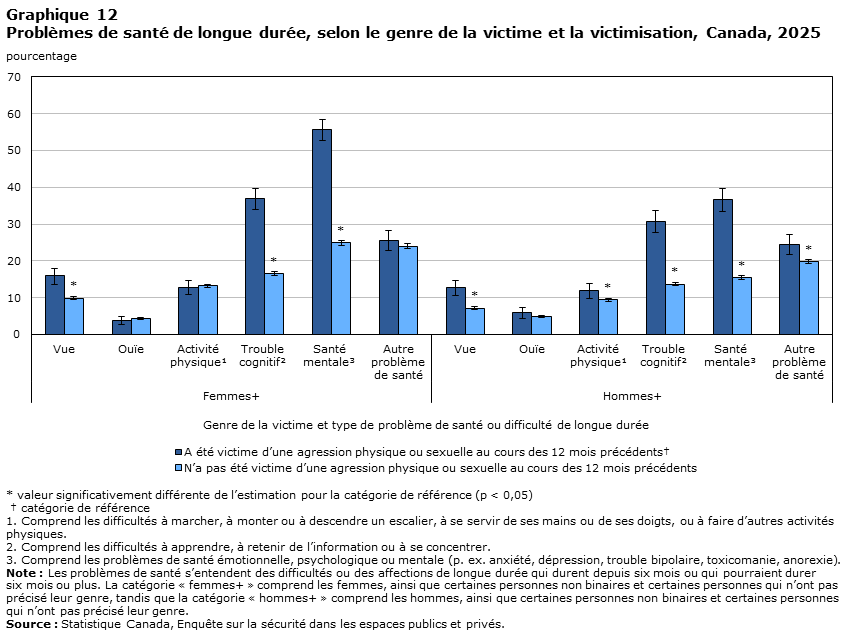 Graphique 12 Problèmes de santé de longue durée, selon le genre de la victime et la victimisation, Canada, 2025