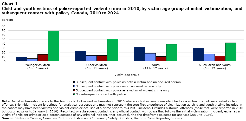Chart 1 Child and youth victims of police-reported violent crime in 2010, by victim age group at initial victimization, and subsequent contact with police, Canada, 2010 to 2024