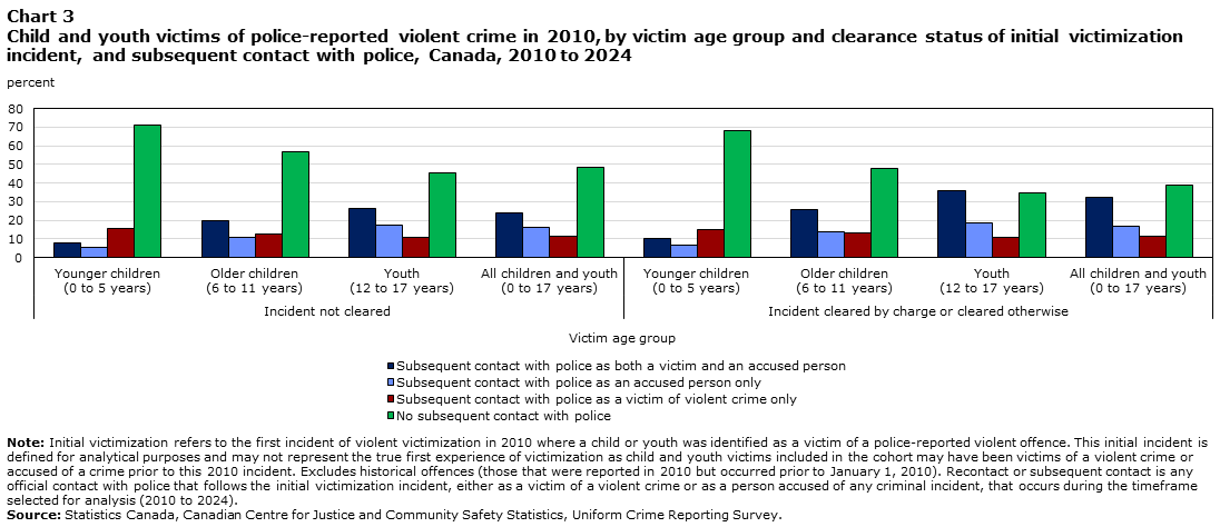 Chart 3 Child and youth victims of police-reported violent crime in 2010, by victim age group and clearance status of initial victimization incident, and subsequent contact with police, Canada, 2010 to 2024