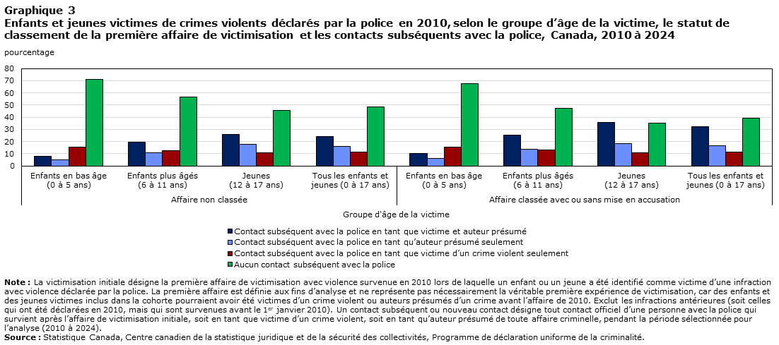 Graphique 3 Enfants et jeunes victimes de crimes violents déclarés par la police en 2010, selon le groupe d’âge de la victime, le statut de classement de la première affaire de victimisation et les contacts subséquents avec la police, Canada, 2010 à 2024