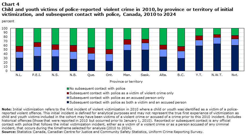 Chart 4 Child and youth victims of police-reported violent crime in 2010, by province or territory of initial victimization, and subsequent contact with police, Canada, 2010 to 2024