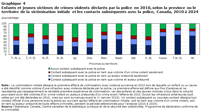 Graphique 4 Enfants et jeunes victimes de crimes violents déclarés par la police en 2010, selon la province ou le territoire de la victimisation initiale et les contacts subséquents avec la police, Canada, 2010 à 2024