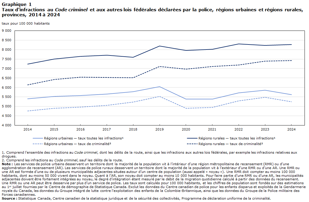 Graphique 1 Taux d’infractions au Code criminel et aux autres lois fédérales déclarées par la police, régions urbaines et régions rurales, provinces, 2014 à 2024