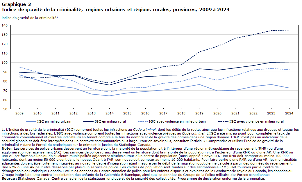 Graphique 2 Indice de gravité de la criminalité, régions urbaines et régions rurales, provinces, 2009 à 2024