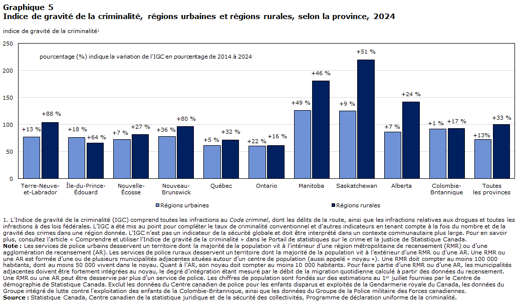 Graphique 5 Indice de gravité de la criminalité, régions urbaines et rurales, selon la province, 2024