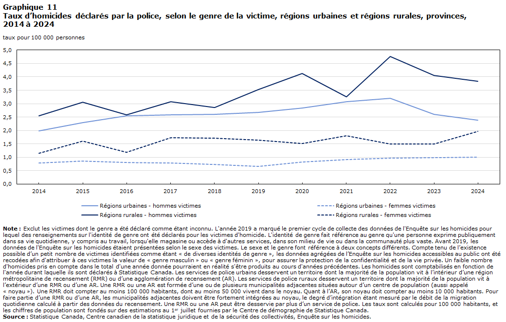 Graphique 11 Taux d’homicides déclarés par la police, régions urbaines et régions rurales, selon le genre de la victime, provinces, 2014 à 2024