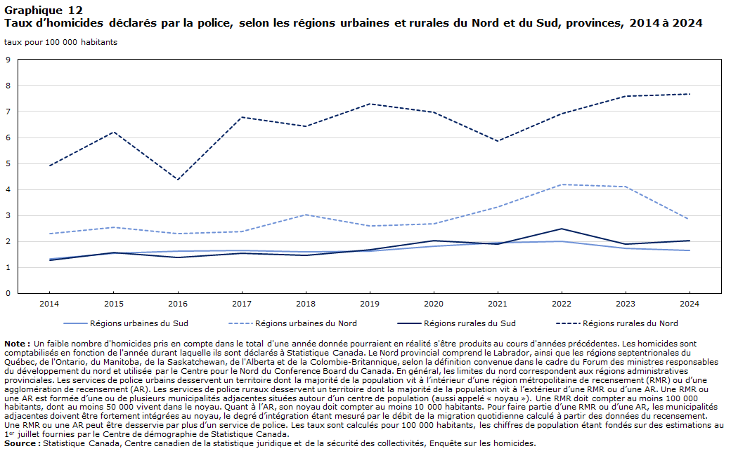 Graphique 12 Taux d’homicides déclarés par la police, selon les régions urbaines et rurales du Nord et du Sud, provinces, 2014 à 2024