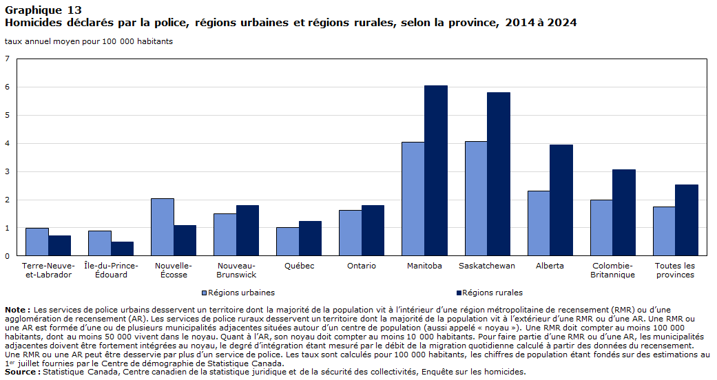 Graphique 13 Homicides déclarés par la police, régions urbaines et régions rurales, selon la province, 2014 à 2024