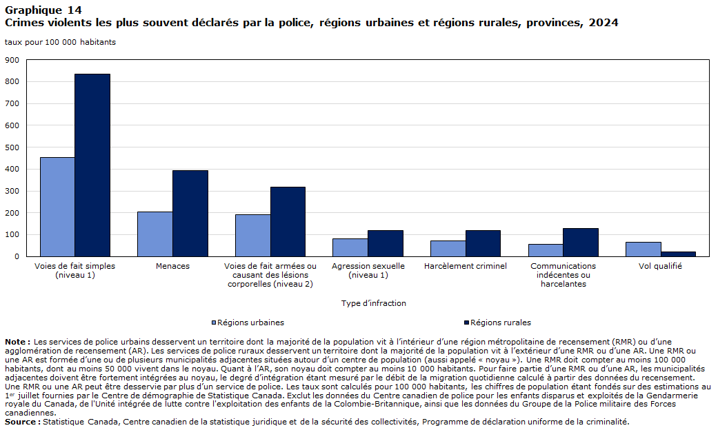 Graphique 14 Cries violents les plus souvent déclarés par la police, régions urbaines et régions rurales, provinces, 2024