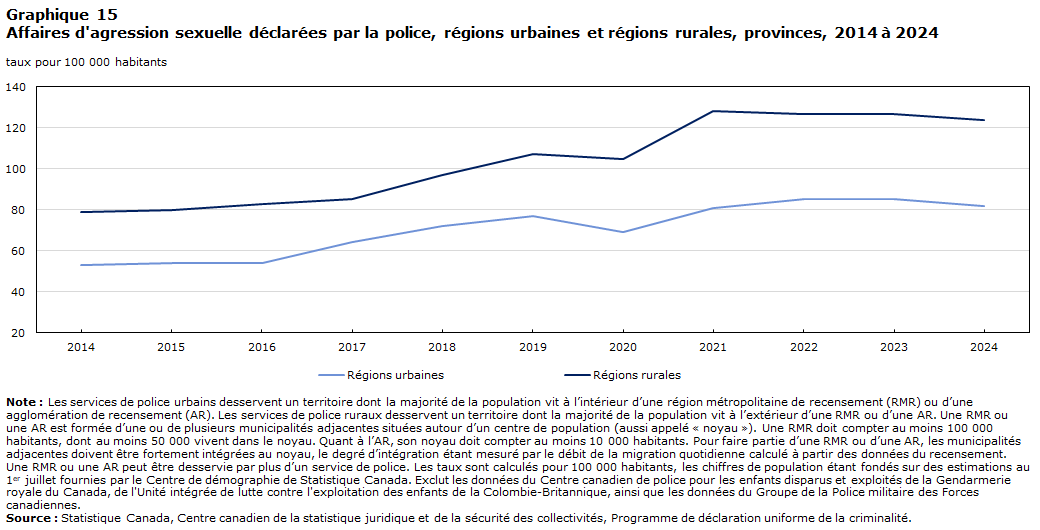 Graphique 15 Affaires d'agression sexuelle déclarées par la police, régions urbaines et régions rurales, provinces, 2014 à 2024