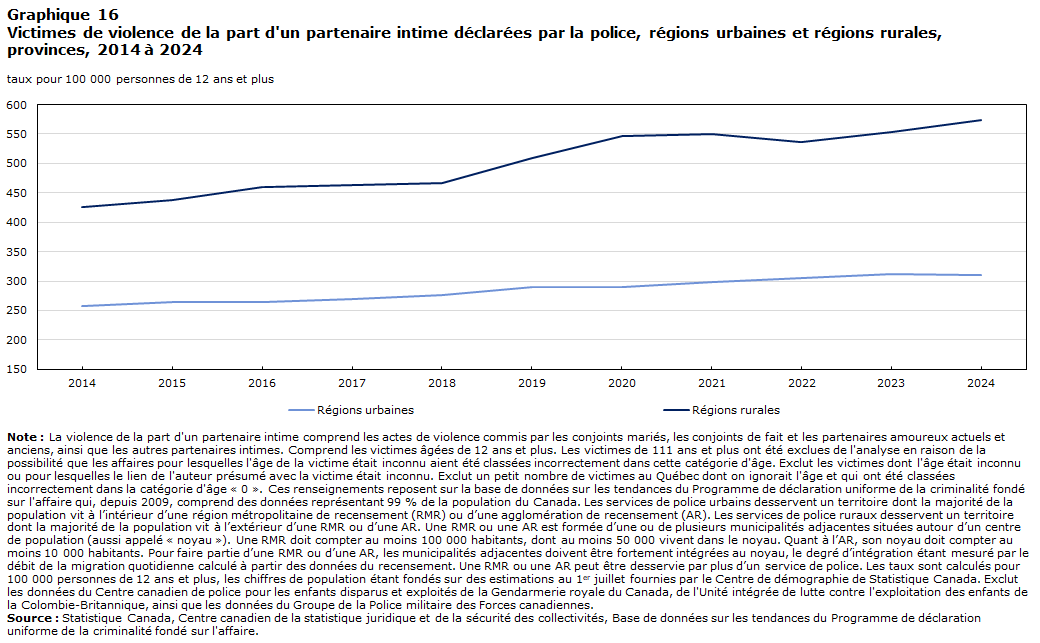 Graphique 16 Victimes de violence de la part d'un partenaire intime déclarées par la police, régions urbaines et régions rurales, provinces, 2014 à 2024