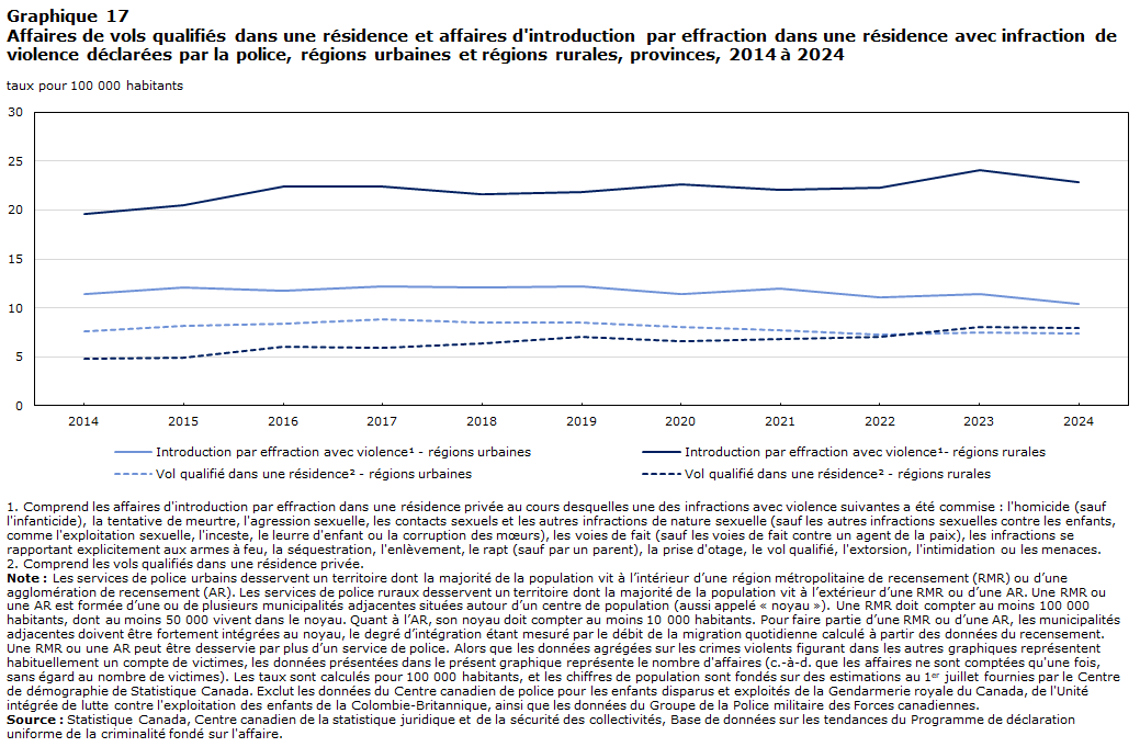 Graphique 17 Affaires de vols qualifiés dans une résidence et affaires d'introduction par effraction dans une résidence avec infraction de violence déclarées par la police, régions urbaines et régions rurales, provinces, 2014 à 2024