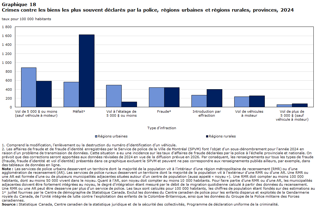 Graphique 18 Crimes contre les biens les plus souvent déclarés par la police, régions urbaines et régions rurales, provinces, 2024