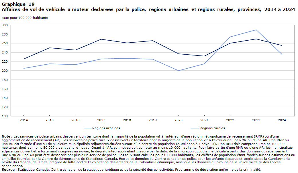 Graphique 19 Affaires de vol de véhicule à moteur déclarés par la police, régions urbaines et régions rurales, provinces, 2014 à 2024