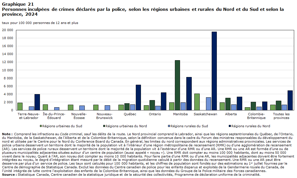 Graphique 21 Personnes inculpées de crimes déclarés par la police, selon les régions urbaines et rurales du Nord et du Sud et selon la province, 2024