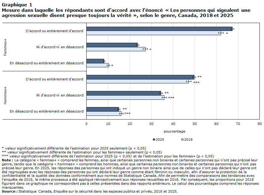 Graphique 1 Mesure dans laquelle les répondants sont d’accord avec l’énoncé « Les personnes qui signalent une agression sexuelle disent presque toujours la vérité », selon le genre, Canada, 2018 et 2025