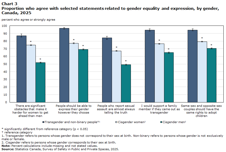 Chart 3 Proportion who agree with selected statements related to gender equality and expression, by gender, Canada, 2025