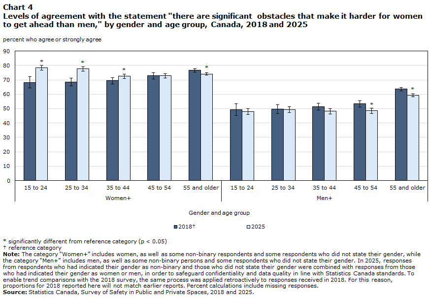 Chart 4 Levels of agreement with the statement there are significant obstacles that make it harder for women to get ahead than men, by gender and age group, Canada, 2018 and 2025
