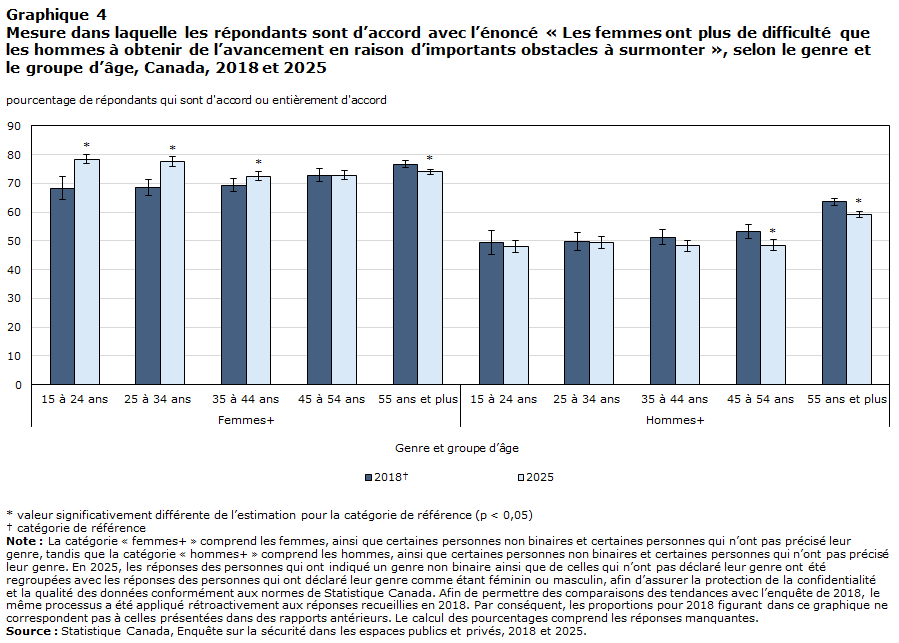 Graphique 4 Mesure dans laquelle les répondants sont d’accord avec l’énoncé « Les femmes ont plus de difficulté que les hommes à obtenir de l’avancement en raison d’importants obstacles à surmonter », selon le genre et le groupe d’âge, Canada, 2018 et 2025