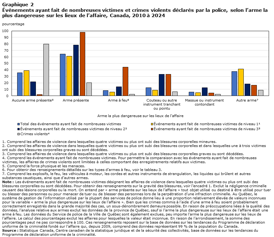 Graphique 2