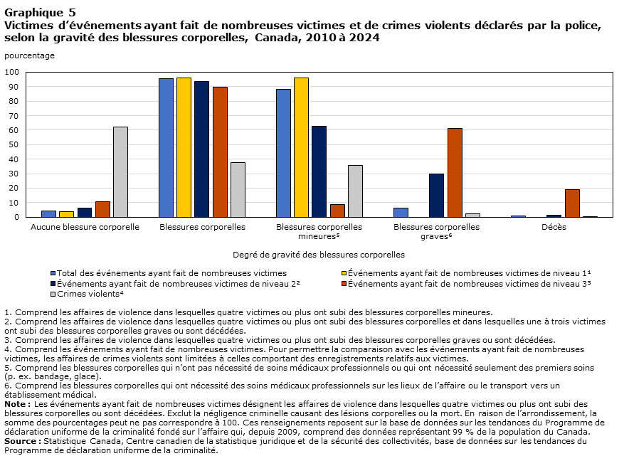 Graphique 5